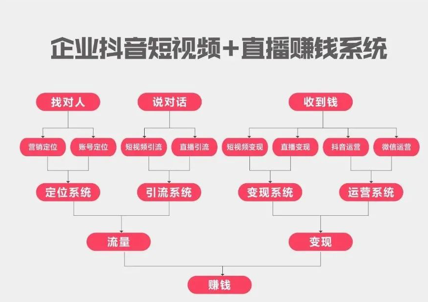 傲馬企業(yè)抖音營(yíng)銷(xiāo)培訓(xùn)之抖音短視頻+直播賺錢(qián)系統(tǒng)